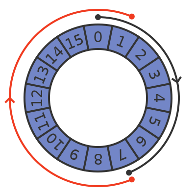 Binary overflow