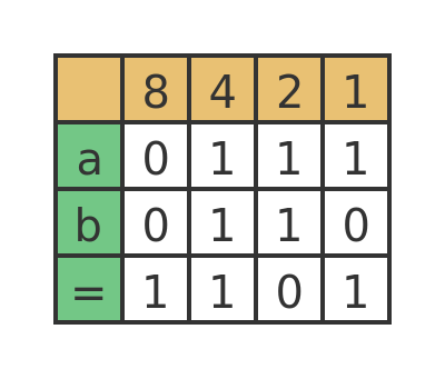 Binary addition numbers