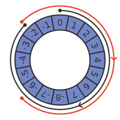 Twos complement