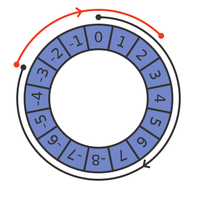 Twos complement