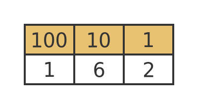 Base 10 places