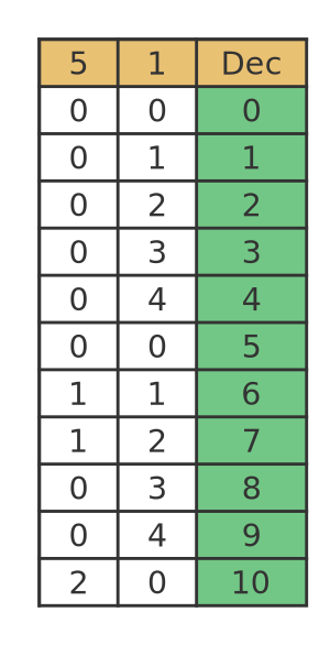 Base 5 number 0 to 10