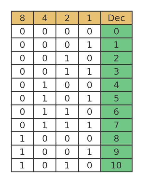 Base 2 number 0 to 10