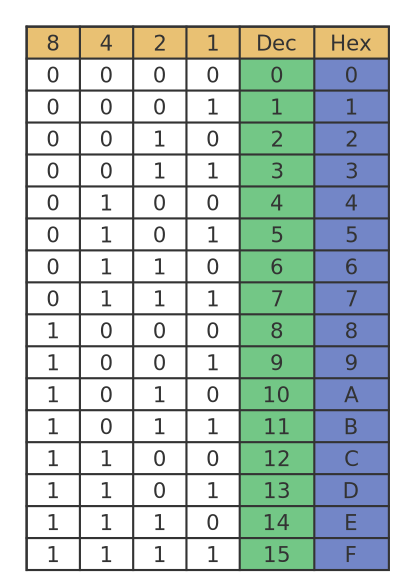 Hexadecimal values