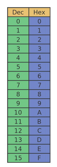 Hexadecimal values