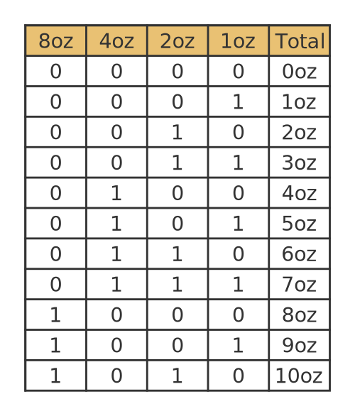 Weight combinations