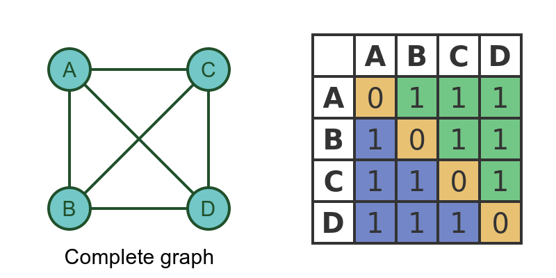 Complete graph