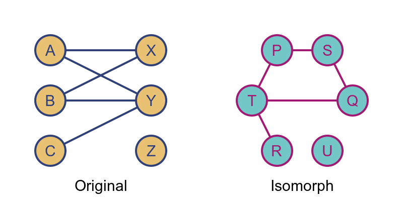 Isomorhic graphs