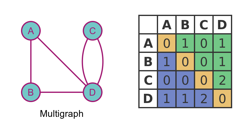 Multigraph