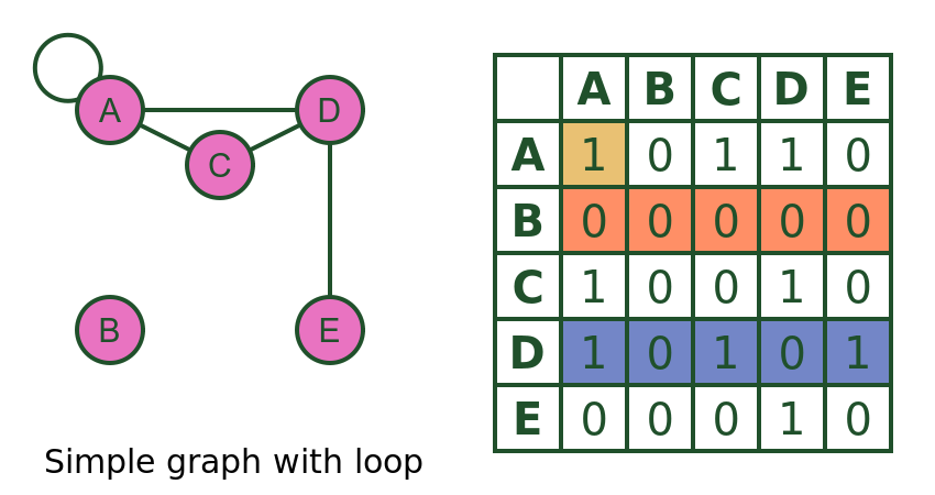 Vertex properties