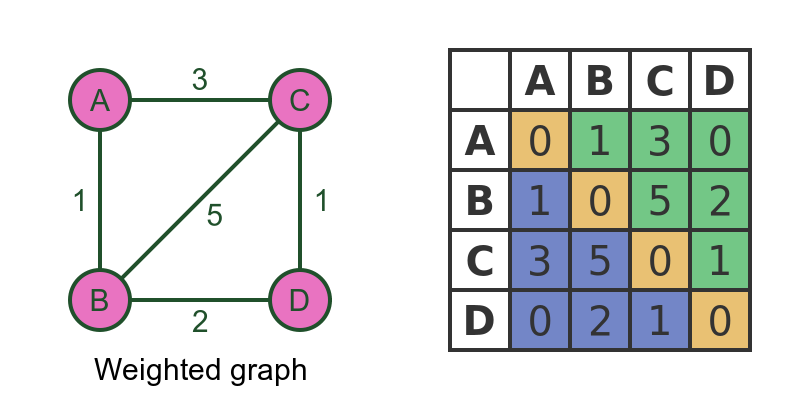 Weighted graph