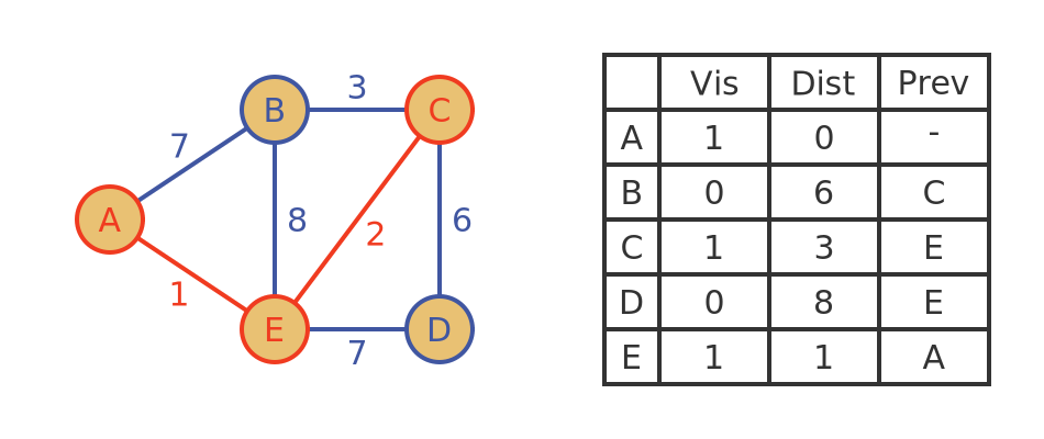 Algorithm - step 3