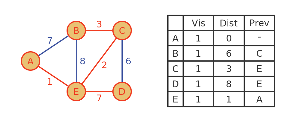 Algorithm - step 5