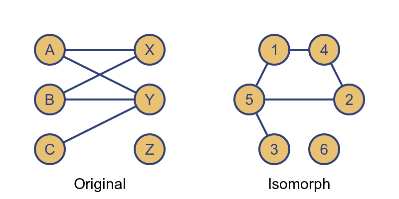 Isomorphic graphs