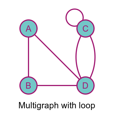 Multigraph