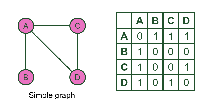 Adjacency matrix