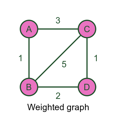 Weighted graph