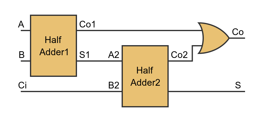 Full adder from half adders