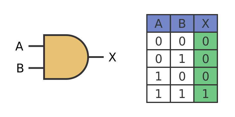 AND truth table