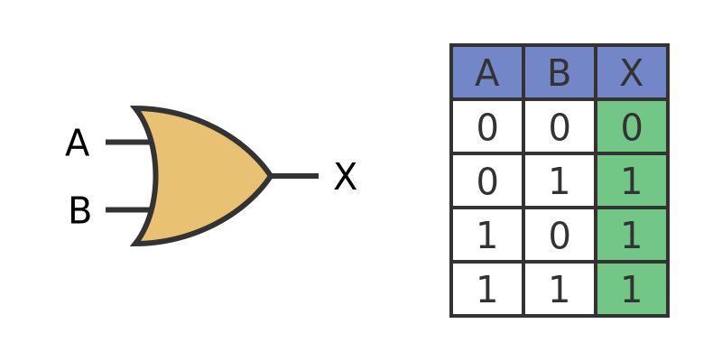 OR truth table