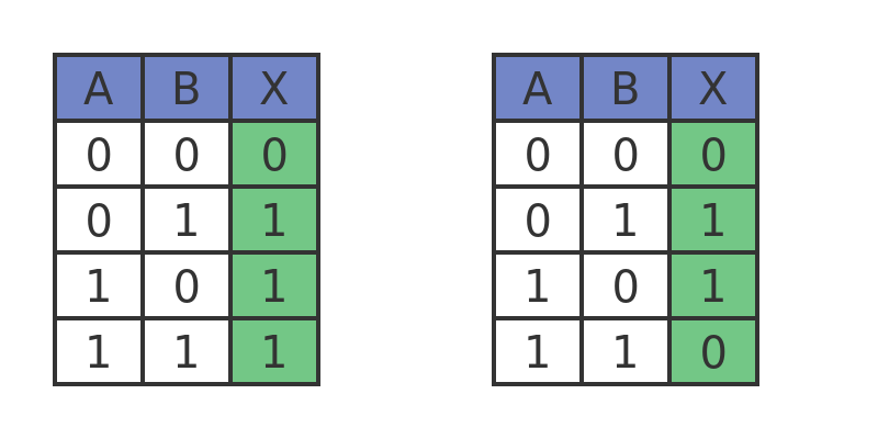 OR/XOR truth table