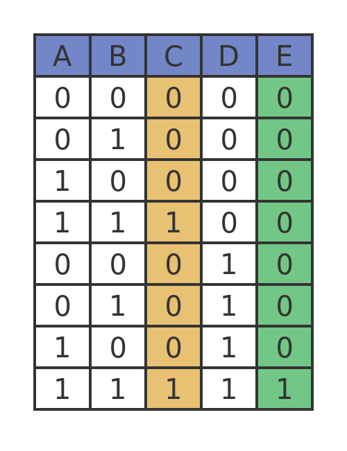 3-input AND gate