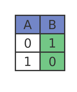 Creating NOT from NAND