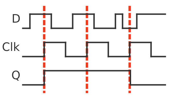 D-type flip-flop timeline