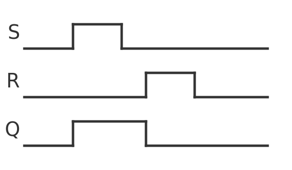 set-reset latch timeline