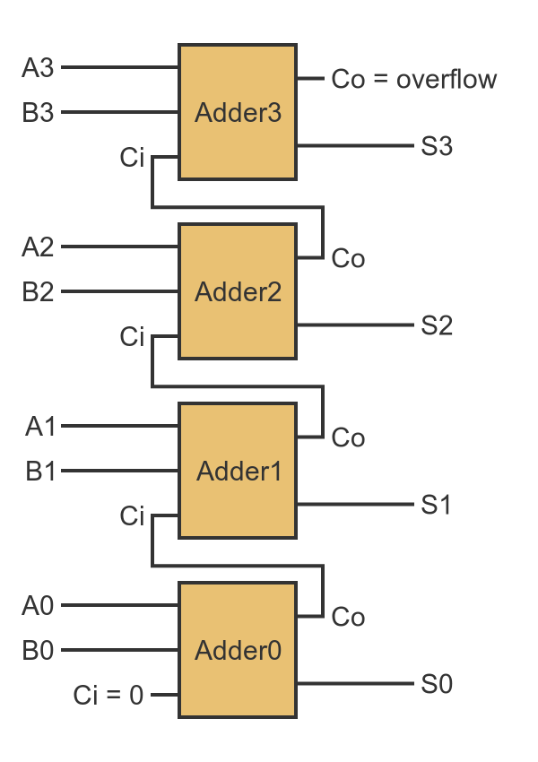 4-bit adder