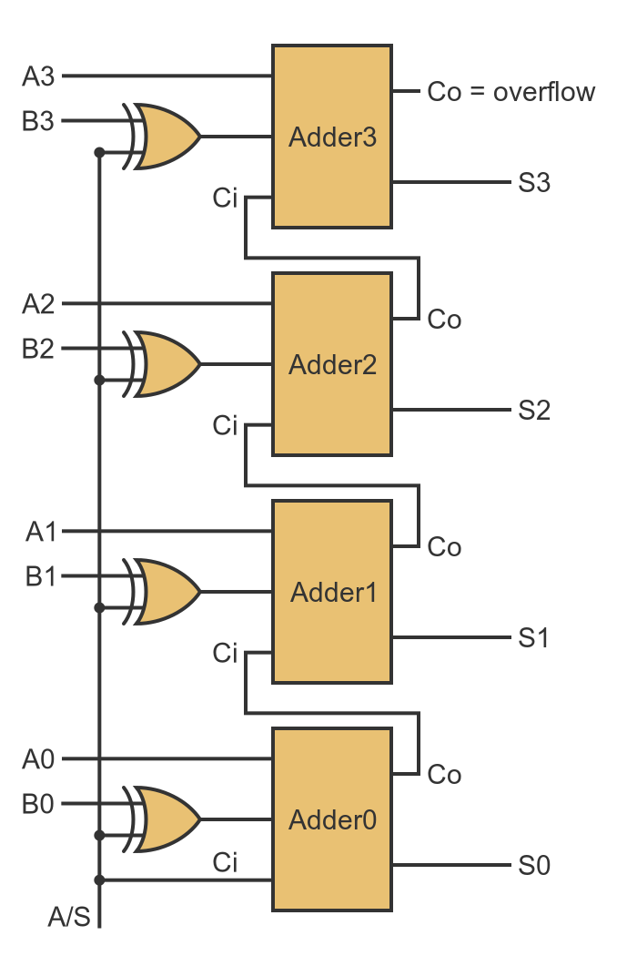 4-bit addition and subtraction