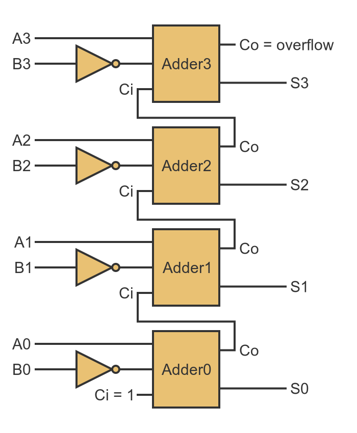 4-bit subtractor