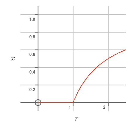 Stable population against growth rate