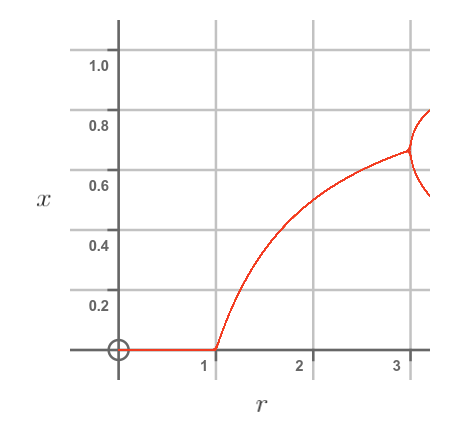 Stable population against growth rate