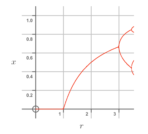 Stable population against growth rate