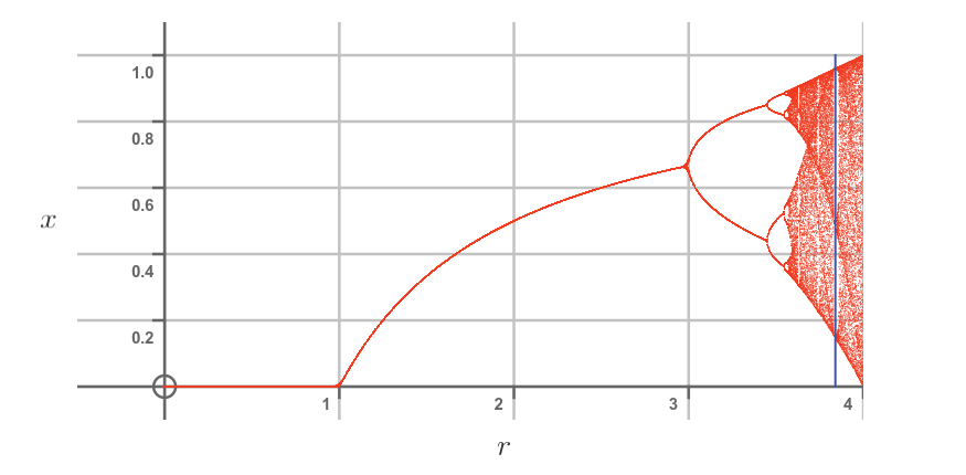 Stable population against growth rate