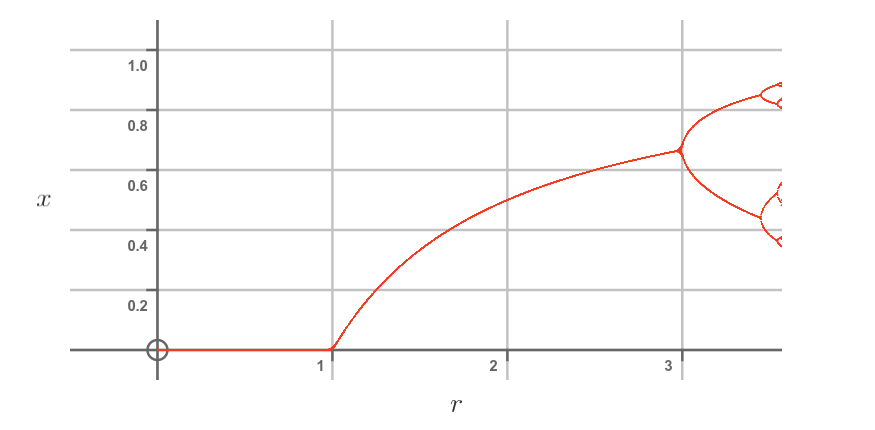 Stable population against growth rate