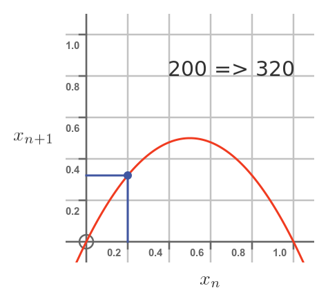 Constrained growth