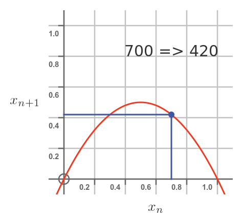 Constrained growth