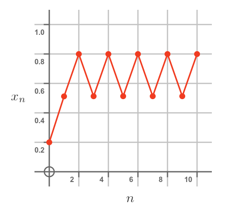 Population by year