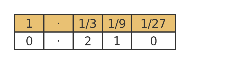 Trinary place values