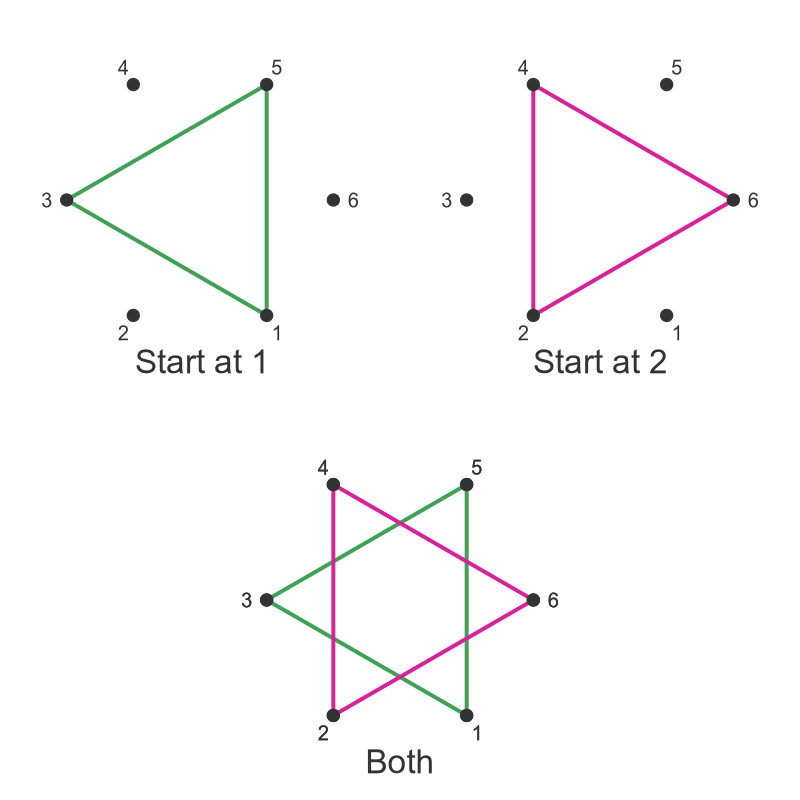 Regular hexogram