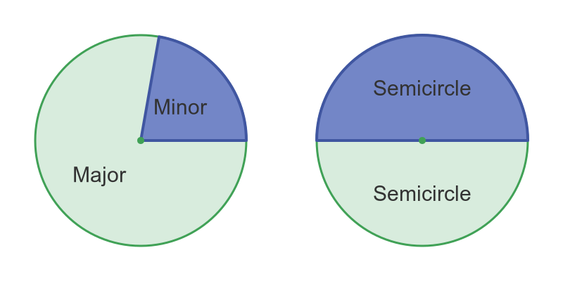 Major and minor sectors of a circle