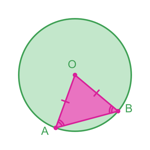 Two radii form an isosceles triangle
