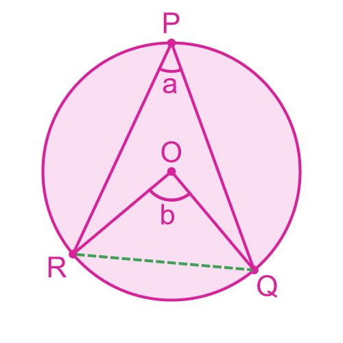 Angle at the centre of a circle