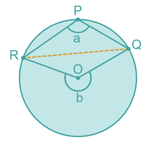Angle at the centre of a circle alternative