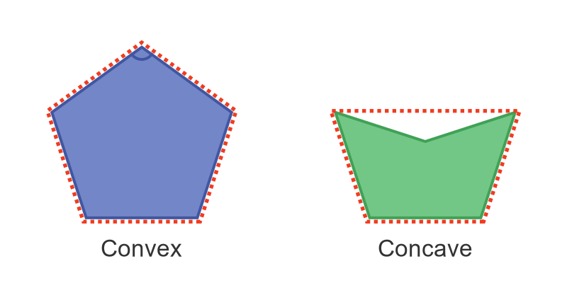 Convex pentagon and concave pentagon convex hull