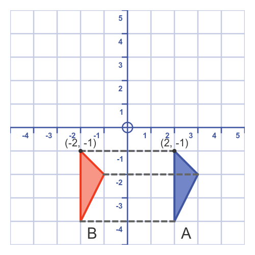 Translating a shape in the negative x direction