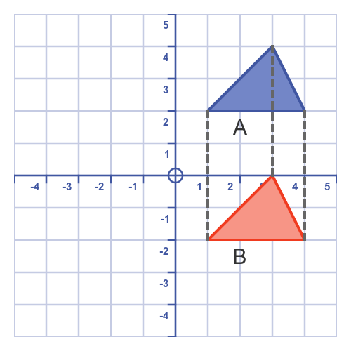 Translating a shape in the negative y direction