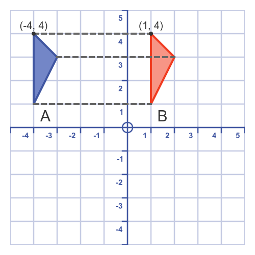 Translating a shape in the positive x direction